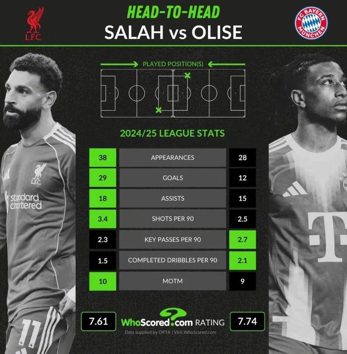 开云-利物浦关注奥利塞,数据对比萨拉赫