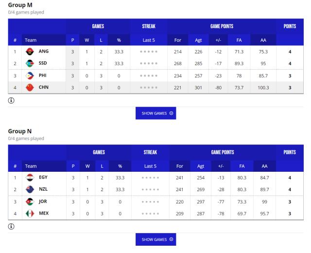 【男篮世界杯DAY⑥战报】中国三连败 16强阵容出炉