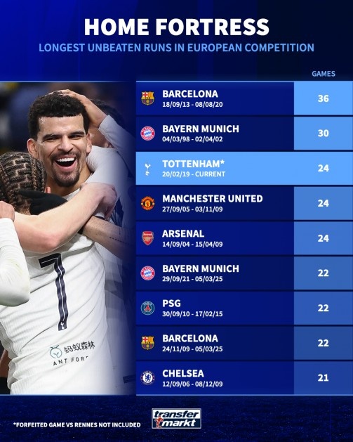 开云-欧战主场连续不败场次排行：巴萨36场居首，拜仁30场次之