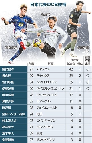 开云在线-竞争激烈！日媒列日本队世界杯名单中卫候选：富安健洋等12人在列