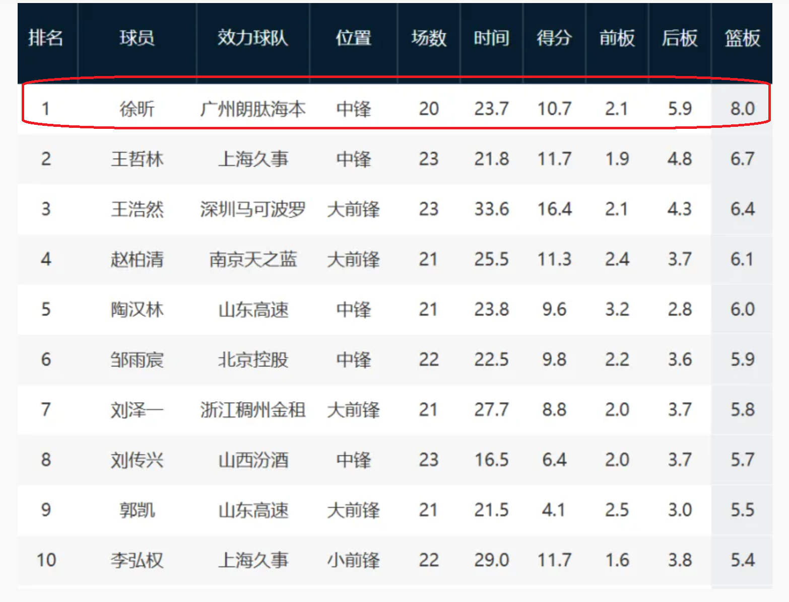 开云-好事不断!入选中国男篮,徐昕还有2项数据CBA第一