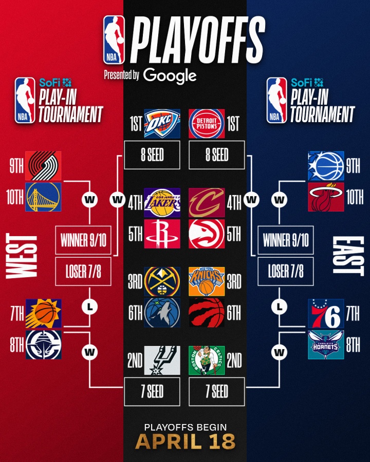 开云在线-最新排名：掘金反超升第3 湖人跌第4 火箭紧追 骑士锁东部前4