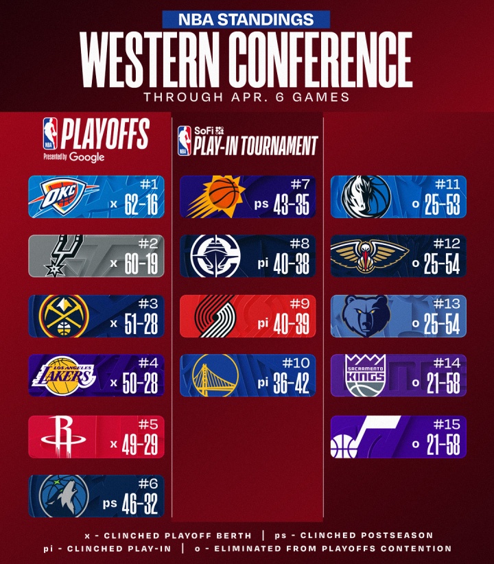 开云在线-最新排名：掘金反超升第3 湖人跌第4 火箭紧追 骑士锁东部前4